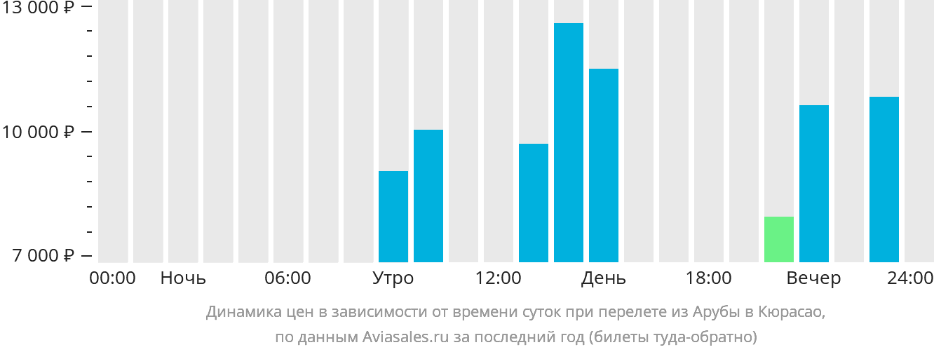 Динамика цен в зависимости от времени вылета из Арубы в Кюрасао