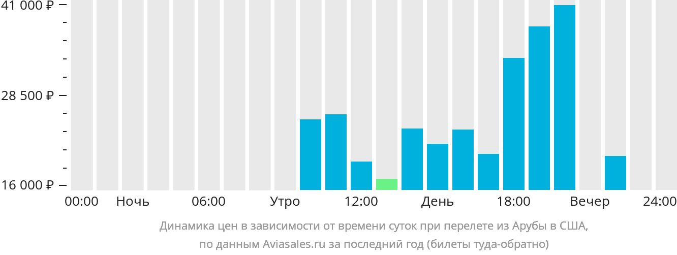 Динамика цен в зависимости от времени вылета из Арубы в США