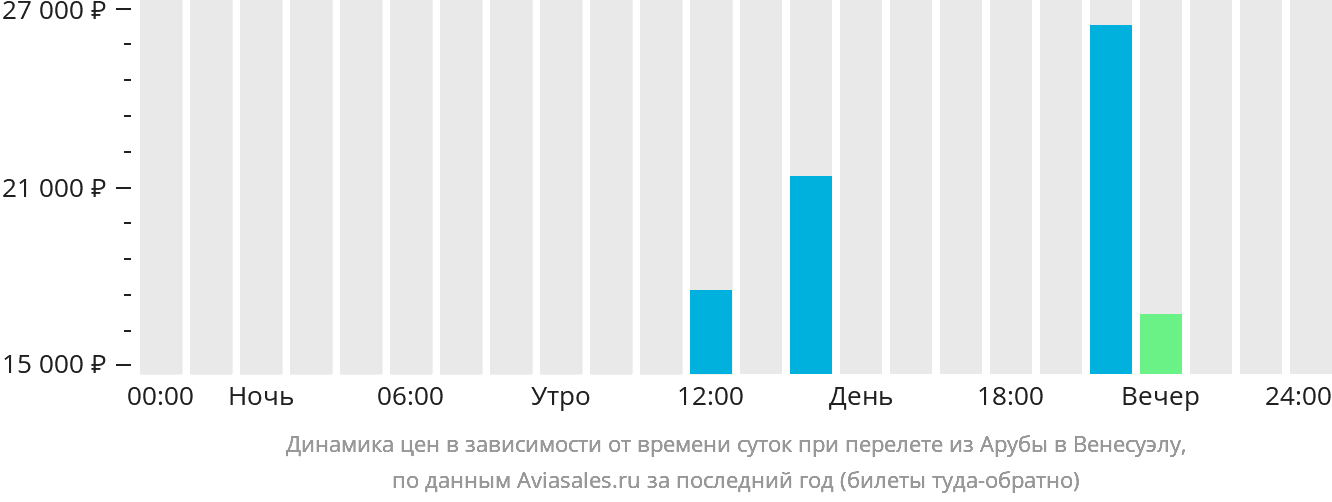 Динамика цен в зависимости от времени вылета из Арубы в Венесуэлу