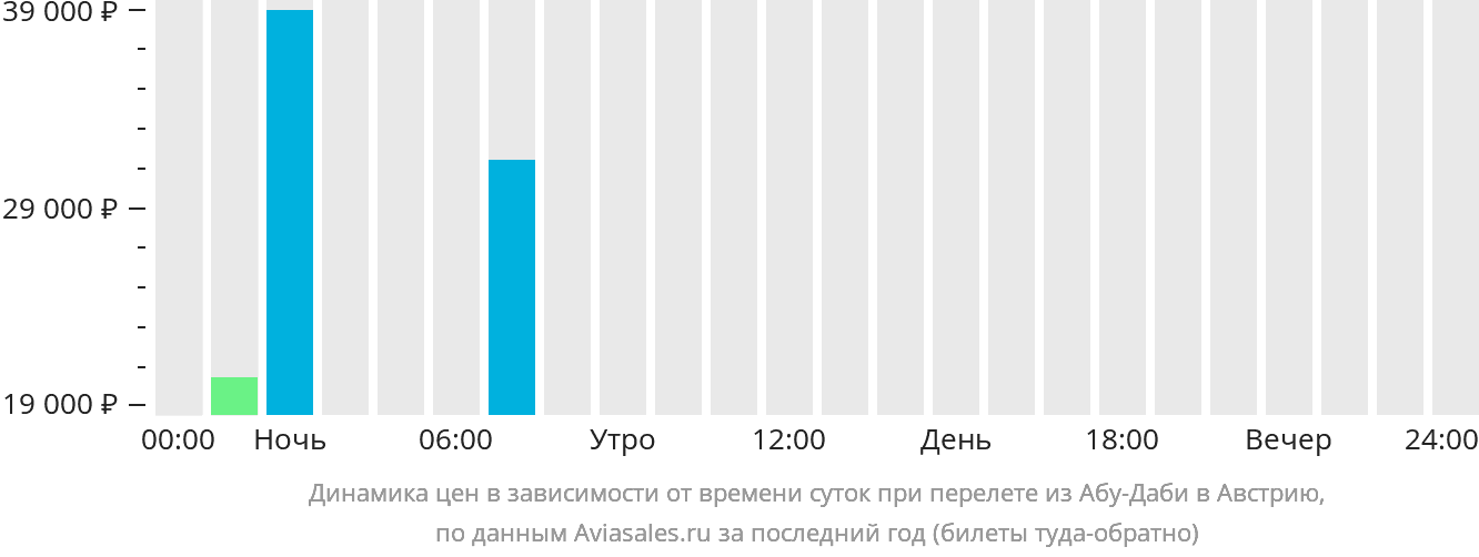 Динамика цен в зависимости от времени вылета из Абу-Даби в Австрию