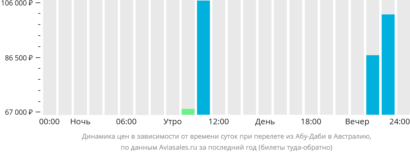 Динамика цен в зависимости от времени вылета из Абу-Даби в Австралию