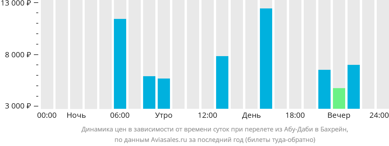 Динамика цен в зависимости от времени вылета из Абу-Даби в Бахрейн