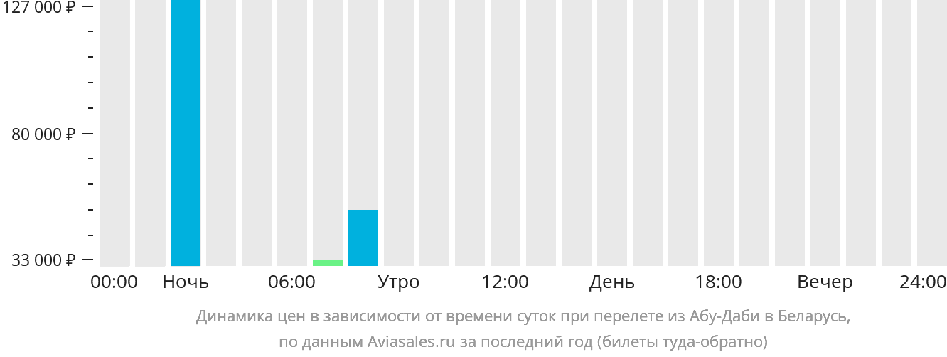 Динамика цен в зависимости от времени вылета из Абу-Даби в Беларусь