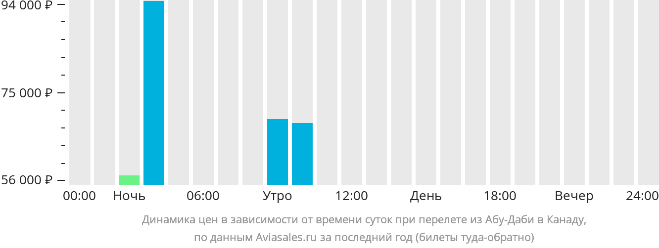 Динамика цен в зависимости от времени вылета из Абу-Даби в Канаду