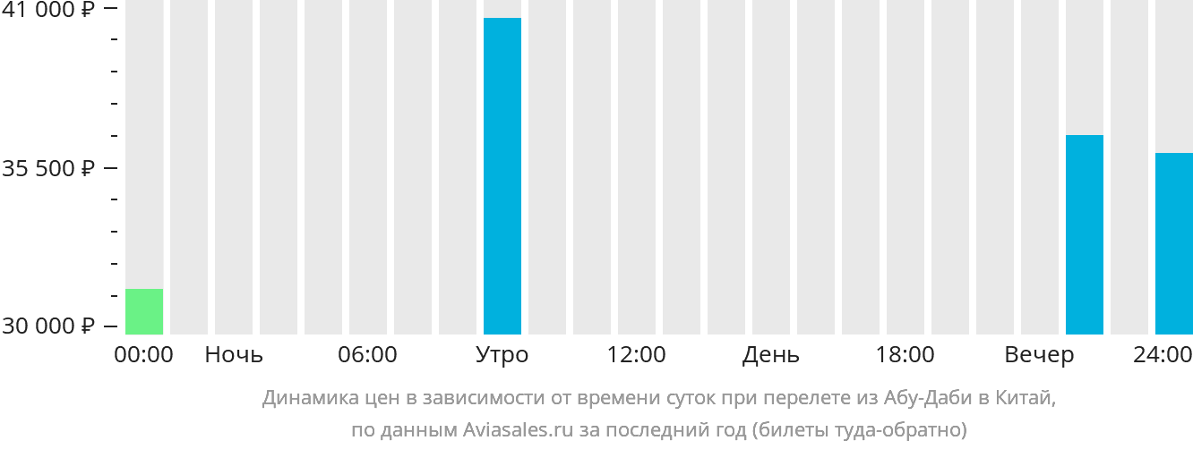 Динамика цен в зависимости от времени вылета из Абу-Даби в Китай