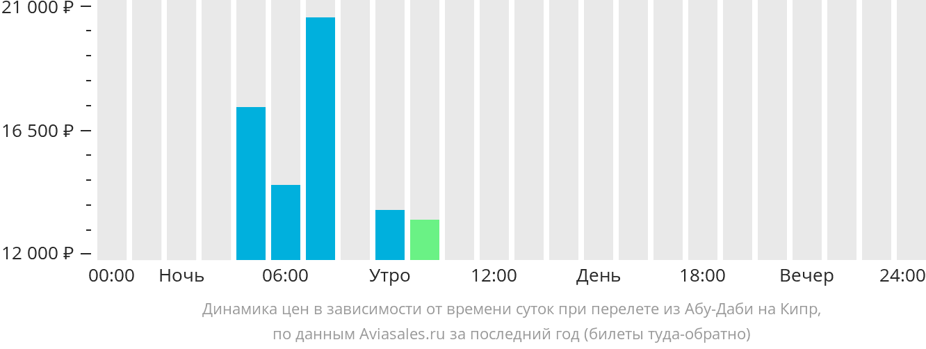 Динамика цен в зависимости от времени вылета из Абу-Даби на Кипр