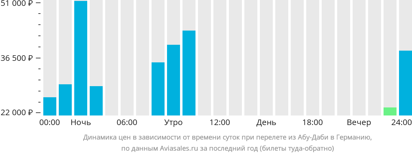 Динамика цен в зависимости от времени вылета из Абу-Даби в Германию