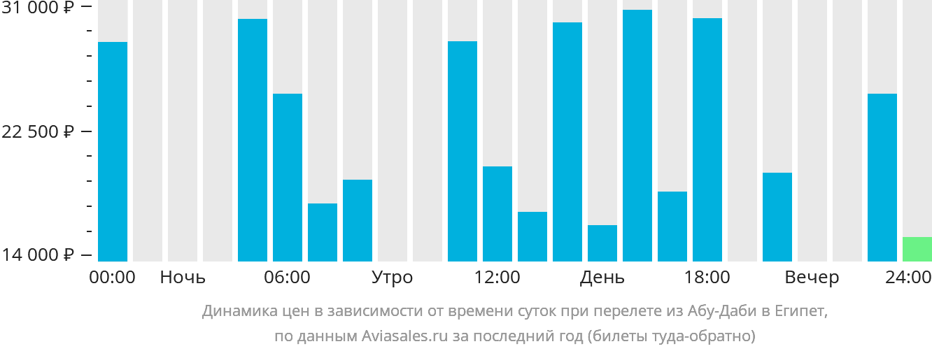 Динамика цен в зависимости от времени вылета из Абу-Даби в Египет