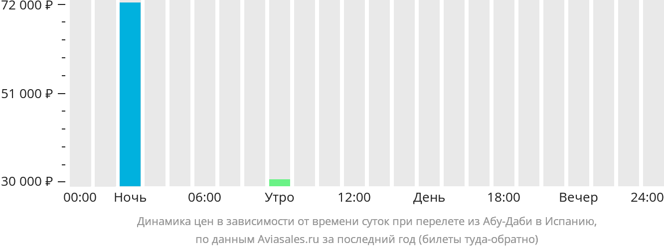 Динамика цен в зависимости от времени вылета из Абу-Даби в Испанию