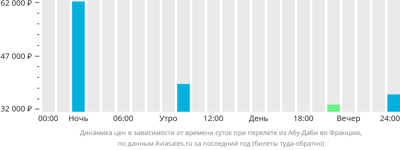 Динамика цен в зависимости от времени вылета из Абу-Даби во Францию