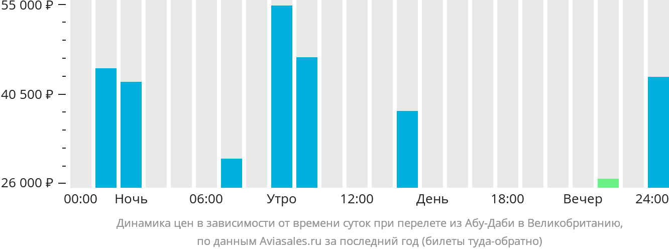 Динамика цен в зависимости от времени вылета из Абу-Даби в Великобританию
