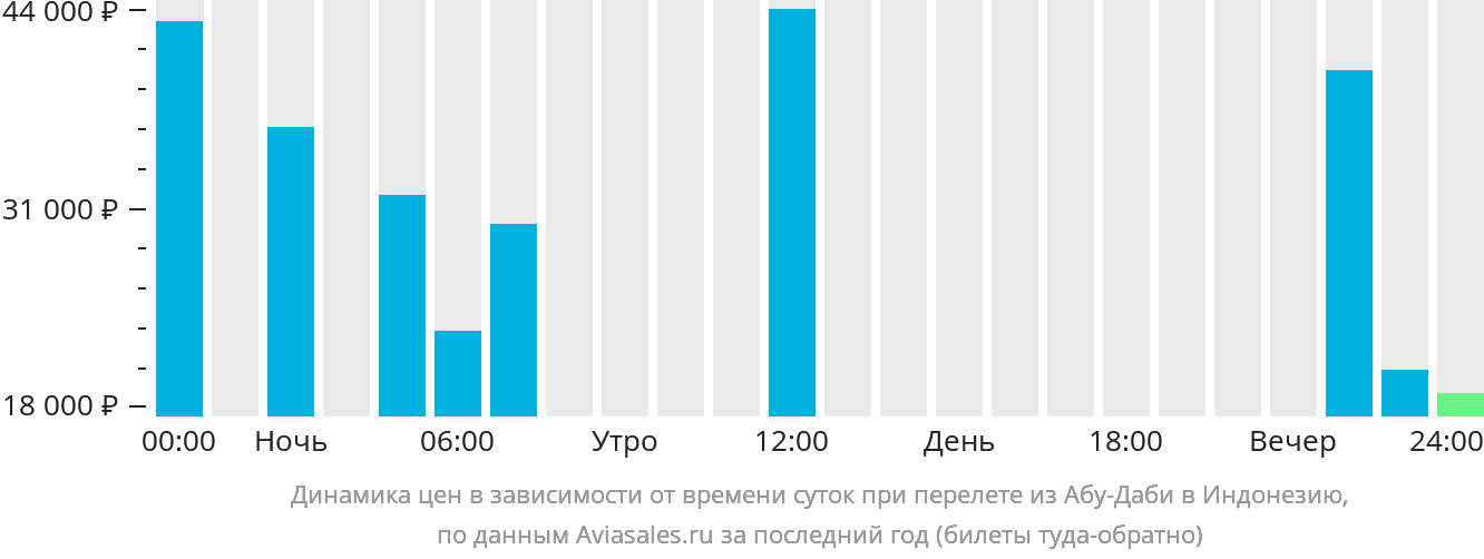 Динамика цен в зависимости от времени вылета из Абу-Даби в Индонезию