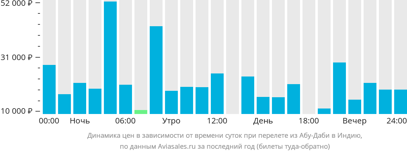 Динамика цен в зависимости от времени вылета из Абу-Даби в Индию