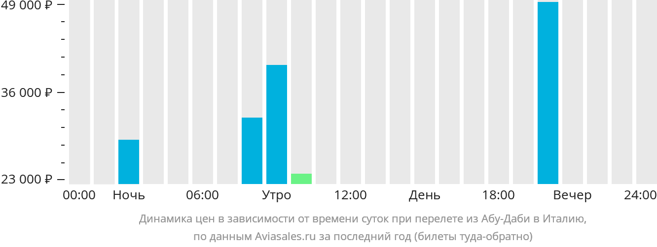 Динамика цен в зависимости от времени вылета из Абу-Даби в Италию
