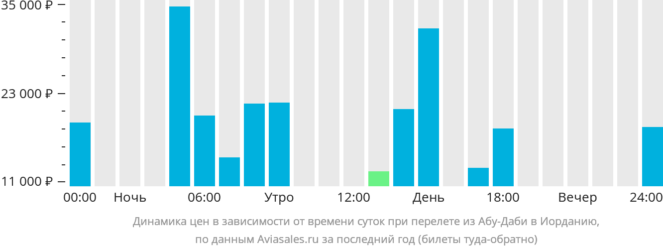 Динамика цен в зависимости от времени вылета из Абу-Даби в Иорданию