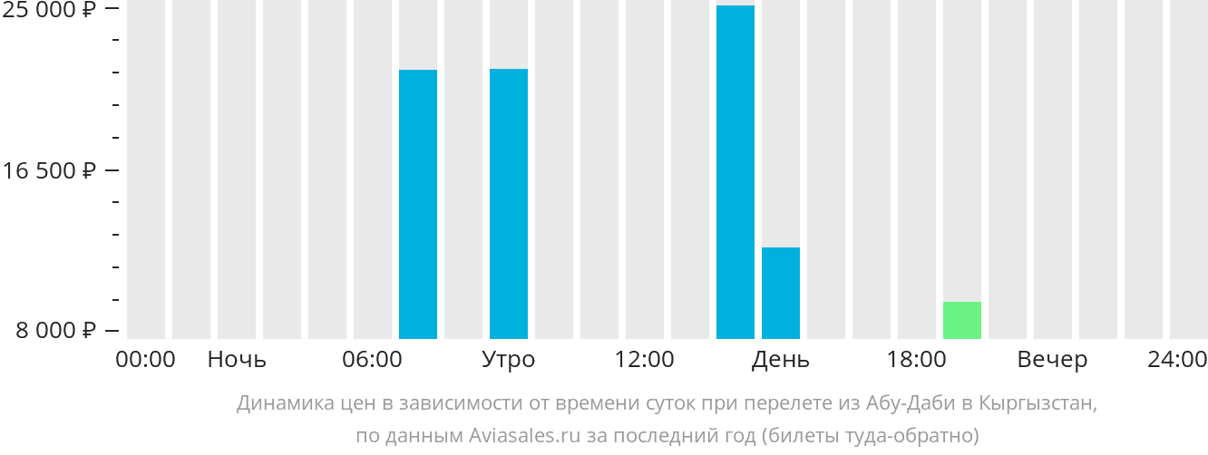 Динамика цен в зависимости от времени вылета из Абу-Даби в Кыргызстан