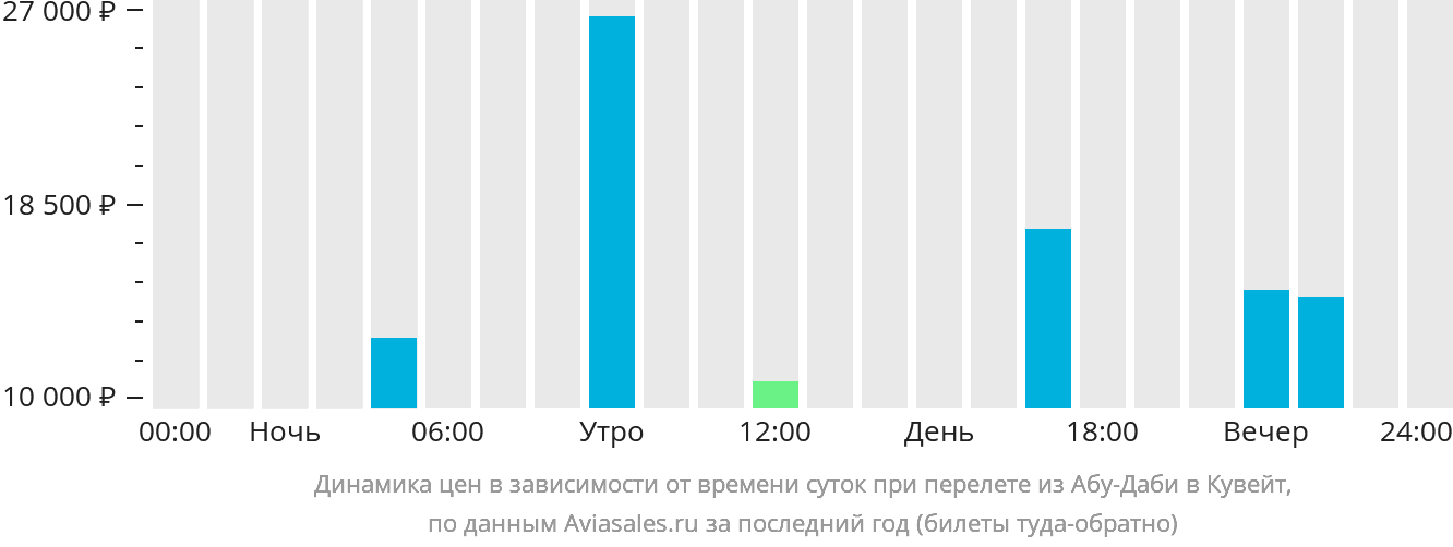 Динамика цен в зависимости от времени вылета из Абу-Даби в Кувейт