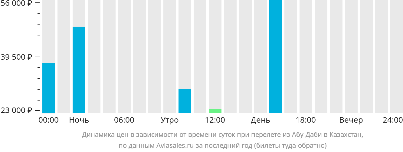 Динамика цен в зависимости от времени вылета из Абу-Даби в Казахстан