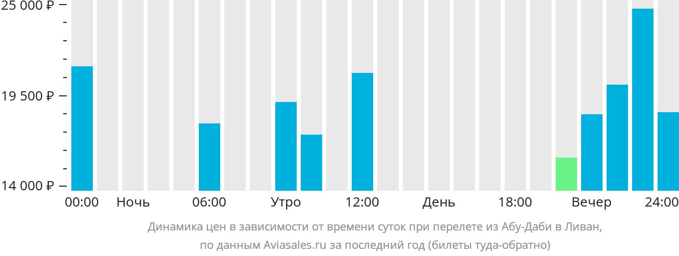 Динамика цен в зависимости от времени вылета из Абу-Даби в Ливан