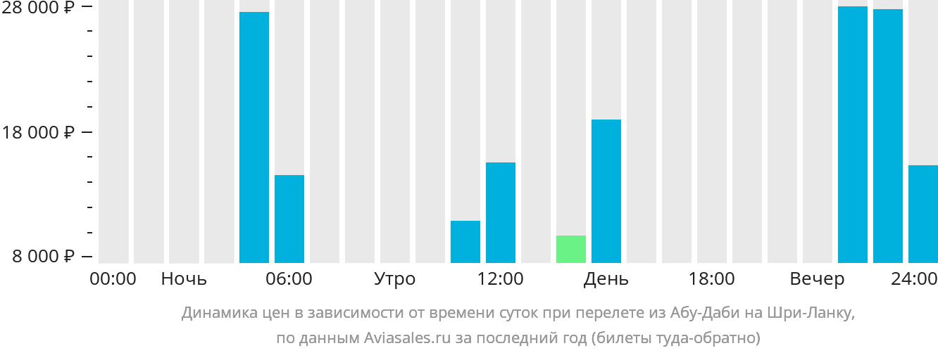 Динамика цен в зависимости от времени вылета из Абу-Даби на Шри-Ланку