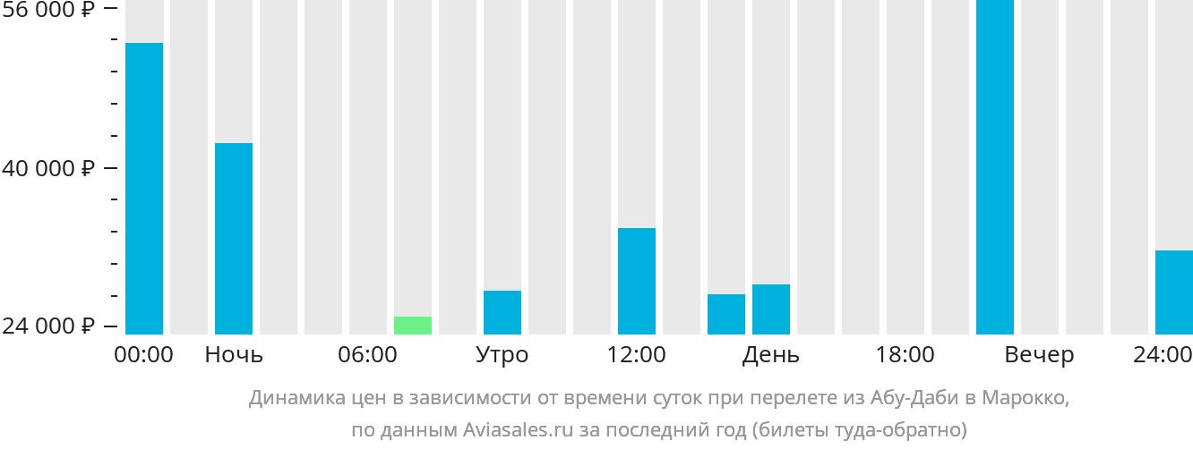 Динамика цен в зависимости от времени вылета из Абу-Даби в Марокко