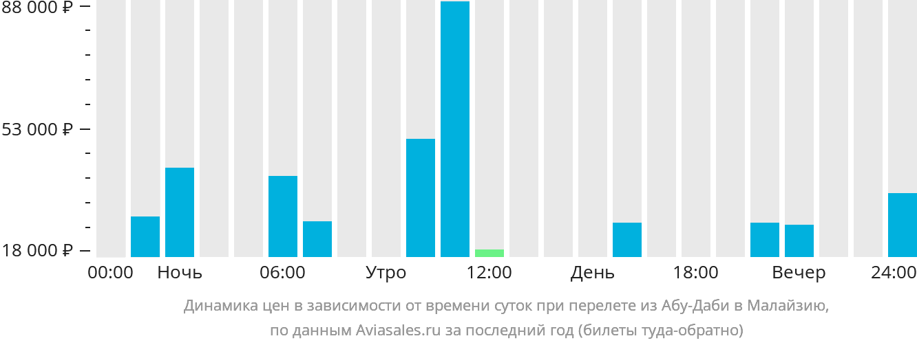 Динамика цен в зависимости от времени вылета из Абу-Даби в Малайзию