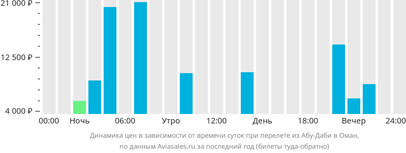 Динамика цен в зависимости от времени вылета из Абу-Даби в Оман