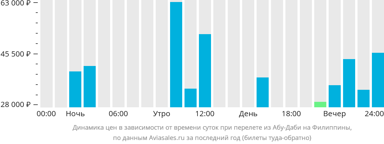 Динамика цен в зависимости от времени вылета из Абу-Даби на Филиппины