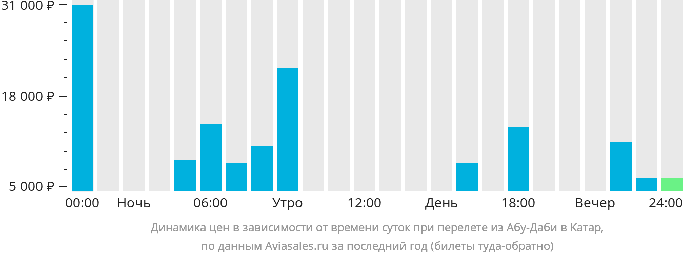 Динамика цен в зависимости от времени вылета из Абу-Даби в Катар