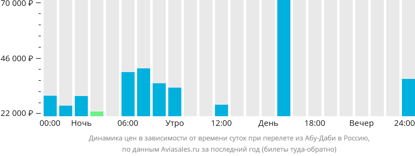 Динамика цен в зависимости от времени вылета из Абу-Даби в Россию