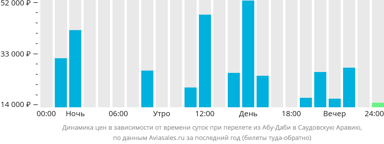 Динамика цен в зависимости от времени вылета из Абу-Даби в Саудовскую Аравию