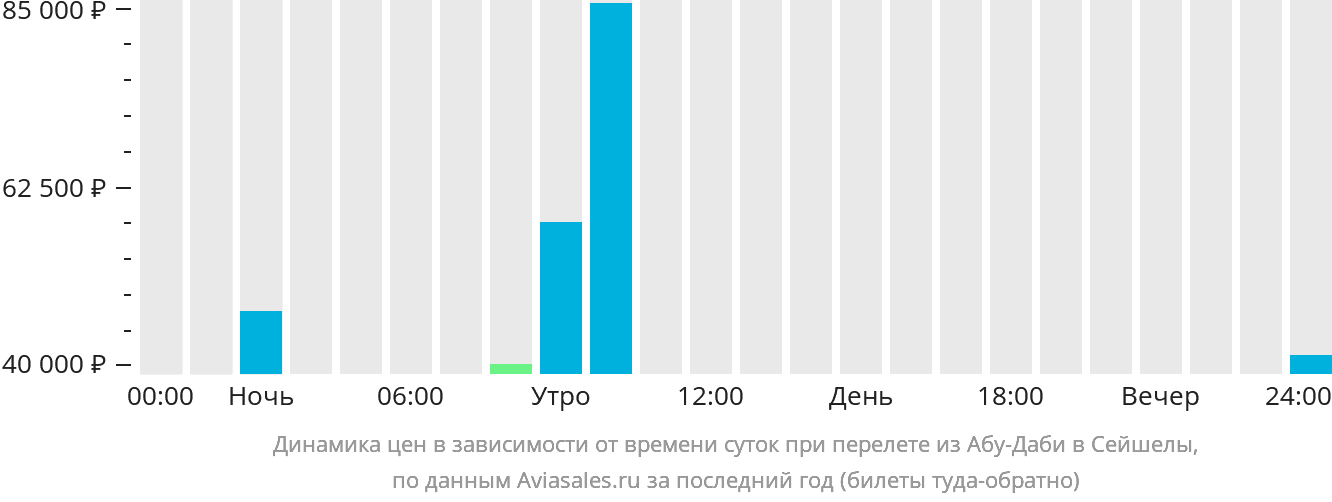 Динамика цен в зависимости от времени вылета из Абу-Даби в Сейшелы