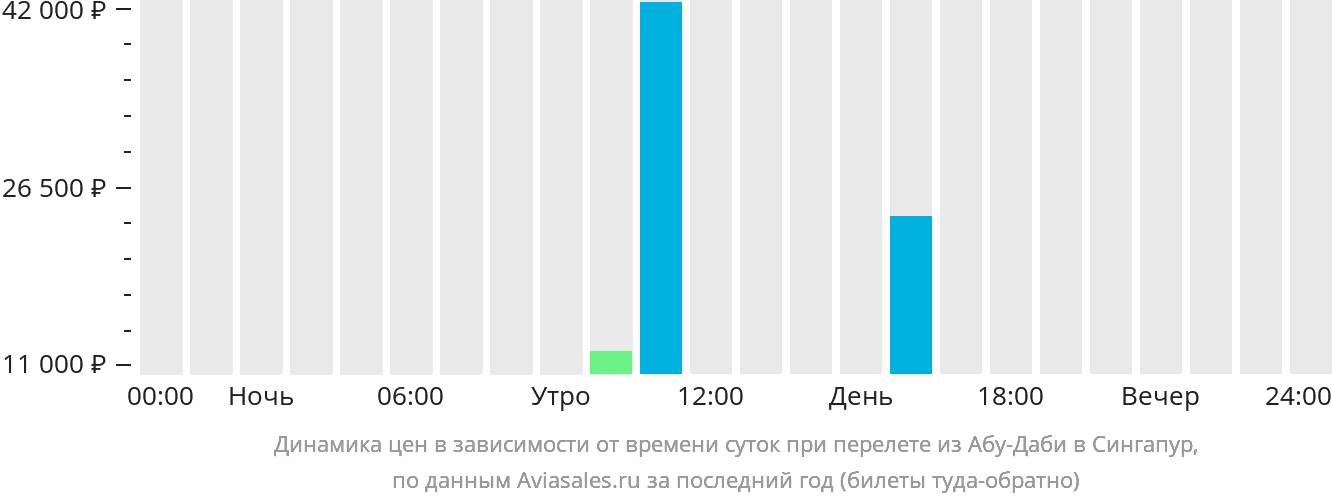 Динамика цен в зависимости от времени вылета из Абу-Даби в Сингапур