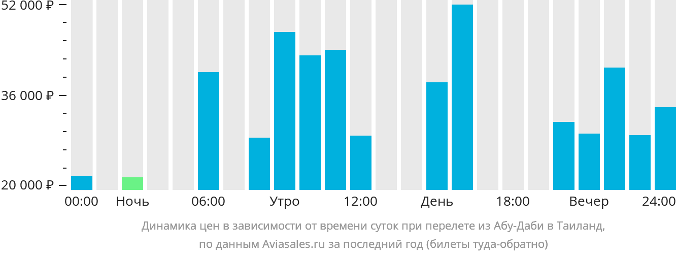 Динамика цен в зависимости от времени вылета из Абу-Даби в Таиланд