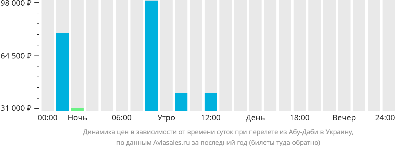 Динамика цен в зависимости от времени вылета из Абу-Даби в Украину