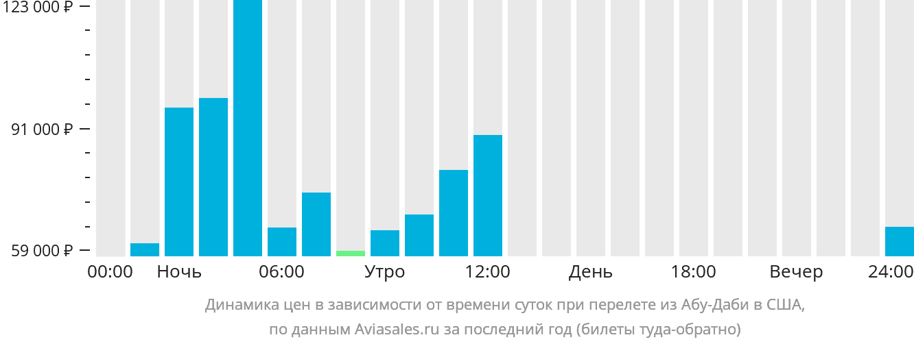 Динамика цен в зависимости от времени вылета из Абу-Даби в США