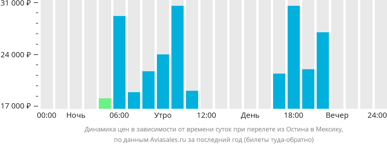 Динамика цен в зависимости от времени вылета из Остина в Мексику