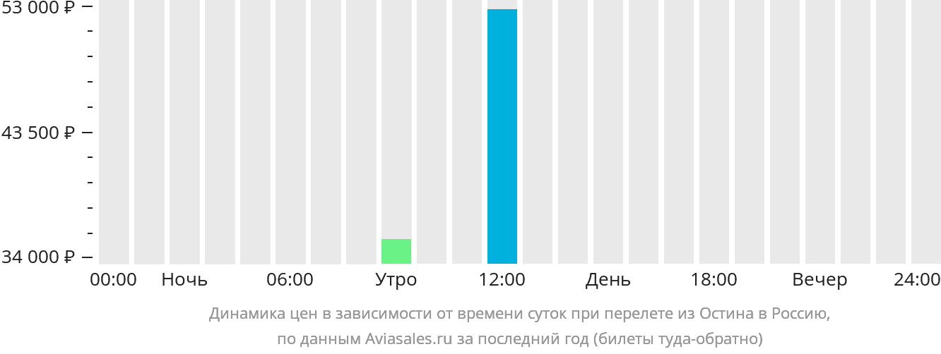 Динамика цен в зависимости от времени вылета из Остина в Россию
