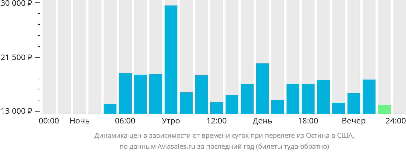 Динамика цен в зависимости от времени вылета из Остина в США