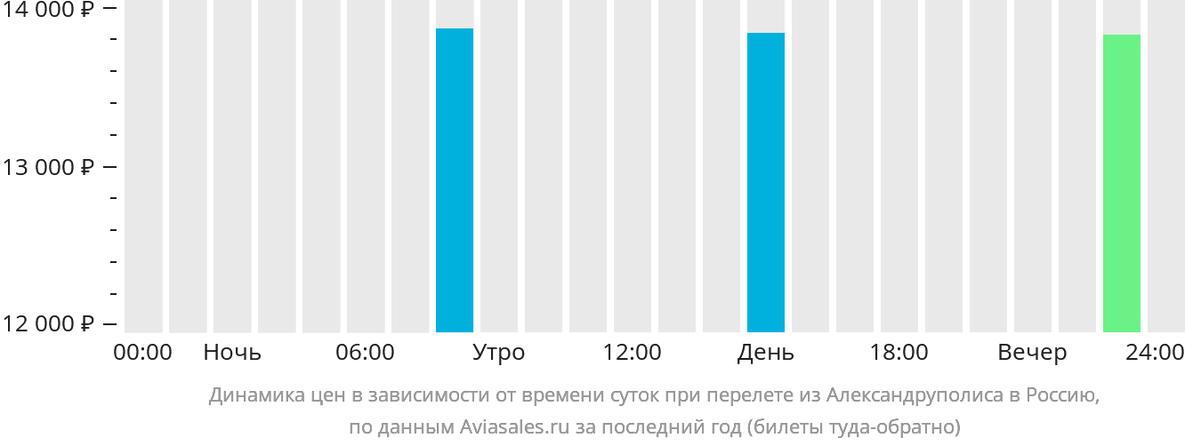 Динамика цен в зависимости от времени вылета из Александруполиса в Россию