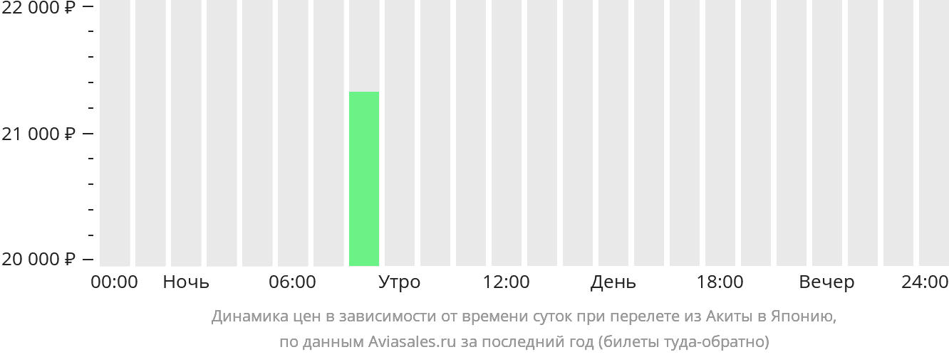 Динамика цен в зависимости от времени вылета из Акиты в Японию