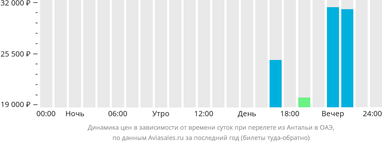 Динамика цен в зависимости от времени вылета из Антальи в ОАЭ