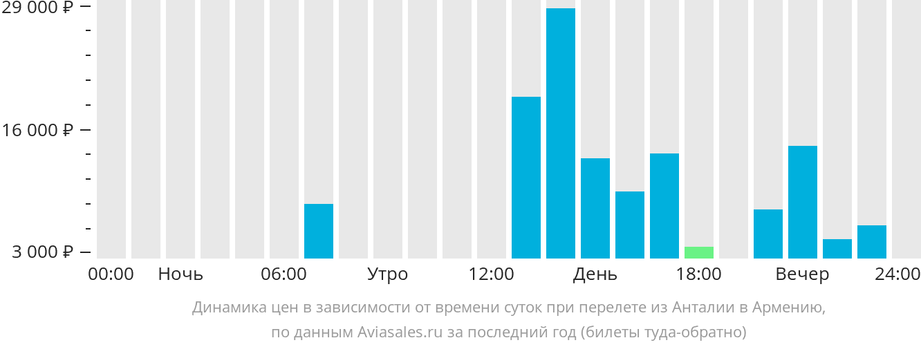 Динамика цен в зависимости от времени вылета из Антальи в Армению