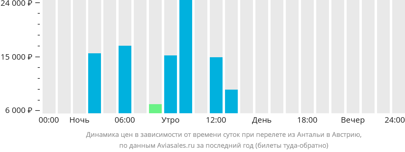 Динамика цен в зависимости от времени вылета из Антальи в Австрию