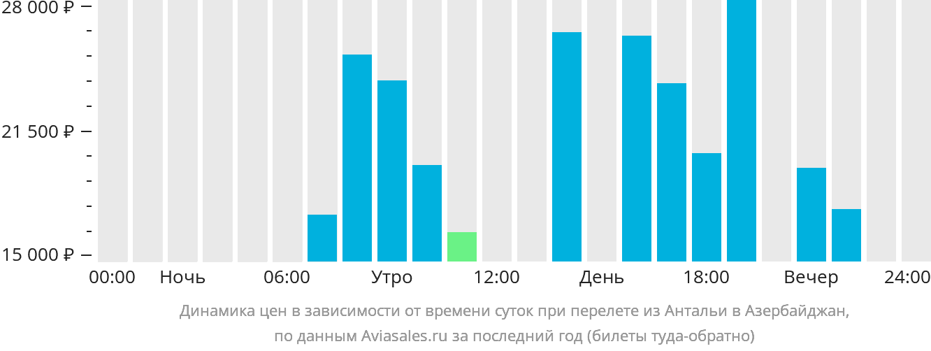 Динамика цен в зависимости от времени вылета из Антальи в Азербайджан