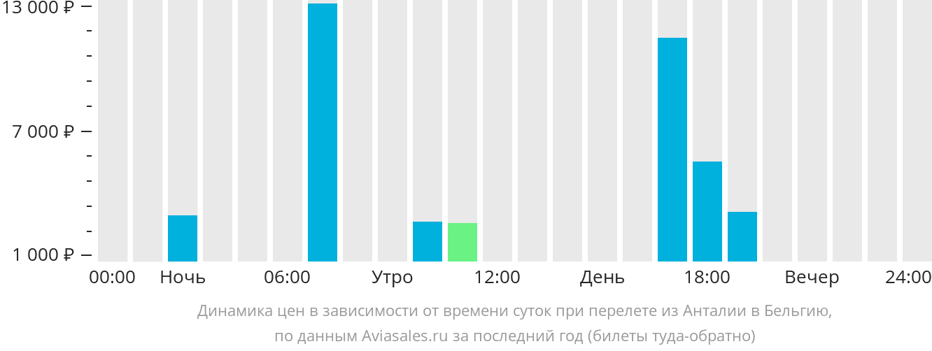 Динамика цен в зависимости от времени вылета из Антальи в Бельгию