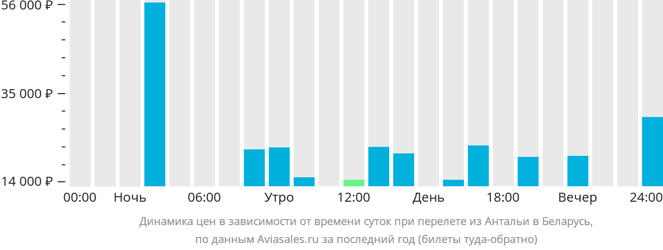 Динамика цен в зависимости от времени вылета из Антальи в Беларусь