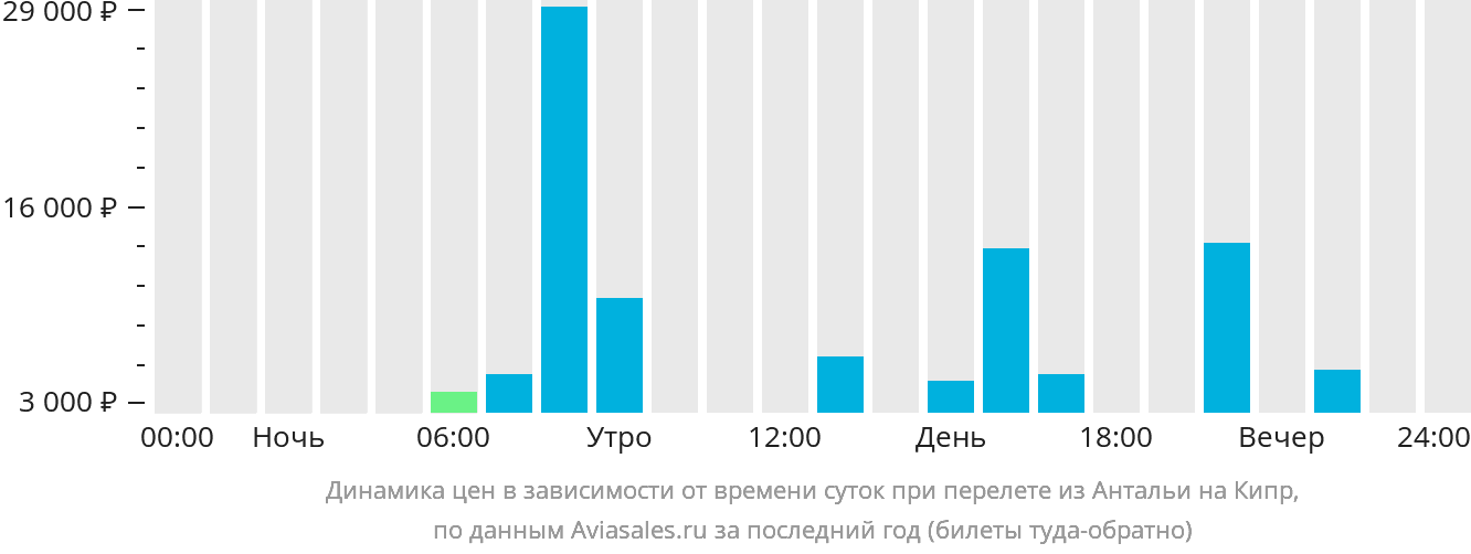 Динамика цен в зависимости от времени вылета из Антальи на Кипр