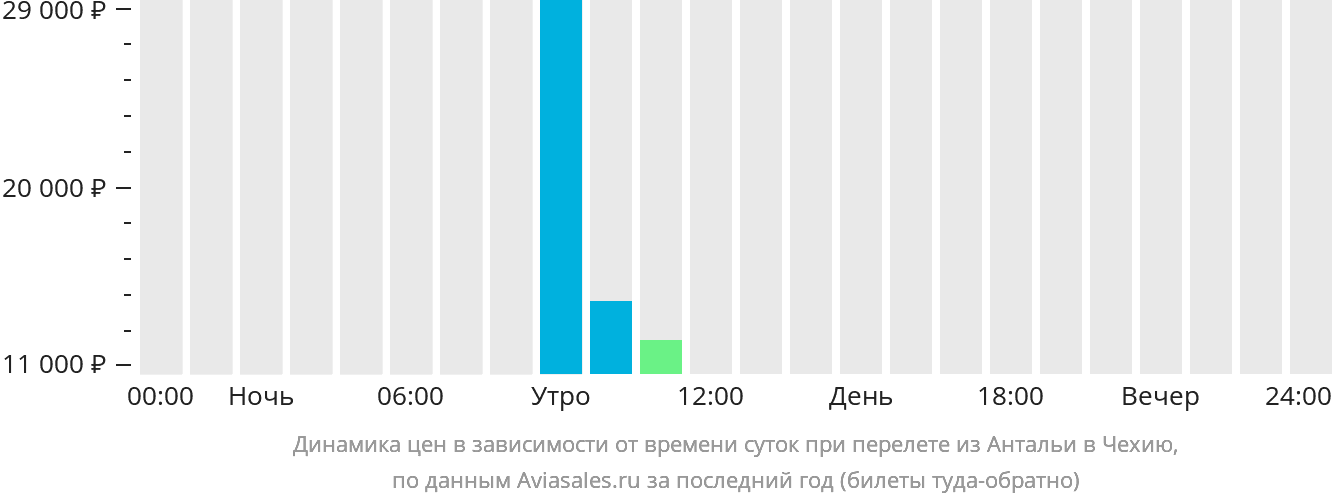 Динамика цен в зависимости от времени вылета из Антальи в Чехию
