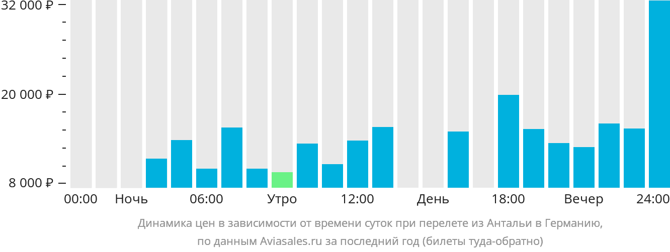 Динамика цен в зависимости от времени вылета из Антальи в Германию